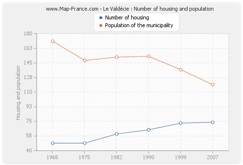 Le Valdécie : Number of housing and population